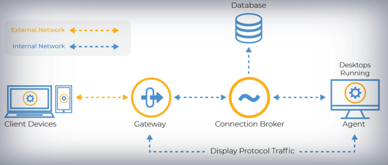 Leostream architecture