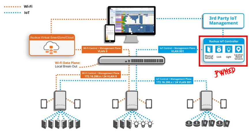 Ruckus IoT architecture