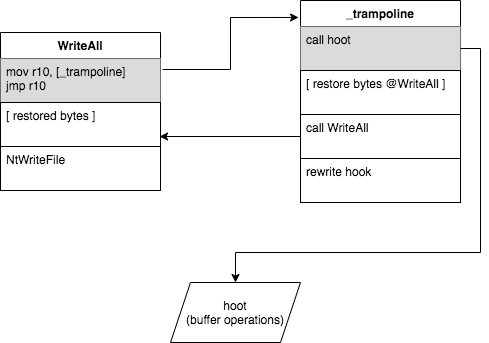Modified execution flow schema